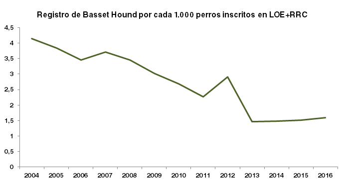 Evolución del número de Basset Hound inscritos en LOE+RRC por cada 1.000 perros inscritos en dichos libros de registro.