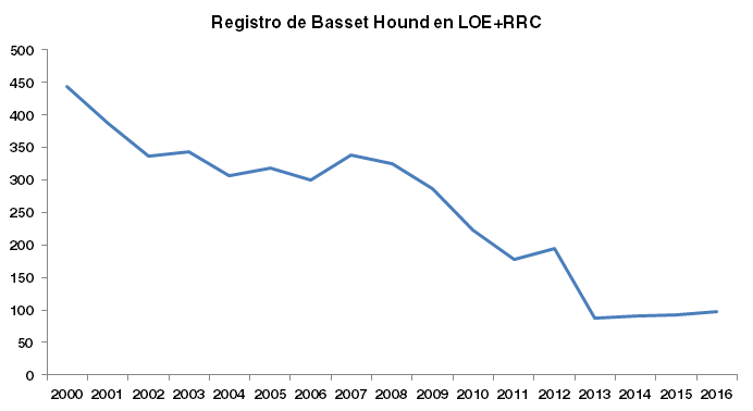 Evolución del registro de Basset Hound en LOE+RRC (2000-2016)