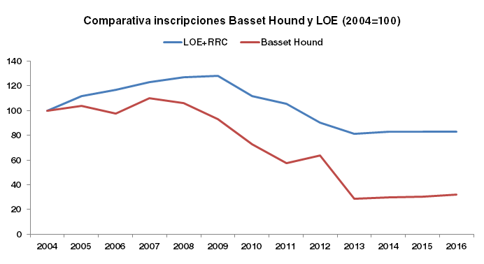 Evolución índice de registro de Basset Hound y perros en LOE+RRC (2004=100)
