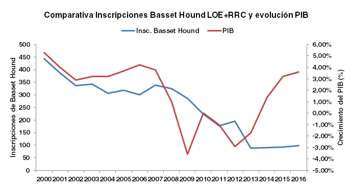 Comparativa inscripciones Basset Hound y evolución PIB en España